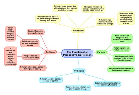 Image result for Functionalist Paradigm Examples