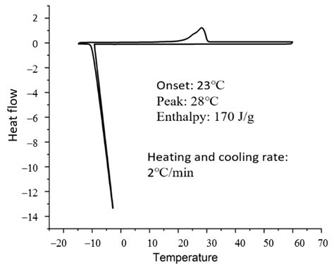 Dynamic Thermal Performance Analysis of PCM Products Used for Energy ...