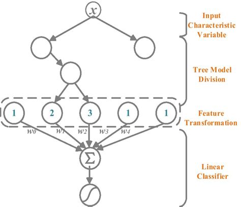 Simple Decision Tree Model 的图像结果