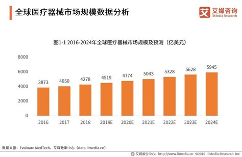 艾媒报告|2019-2022中国医疗器械市场大数据及标杆企业运行监测报告_行业