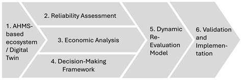 Decision-Making Model for Life Cycle Management of Aircraft Components