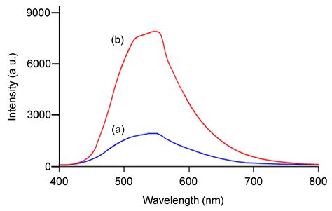 The Synthesis and Optical Property of a Ternary Hybrid Composed of ...