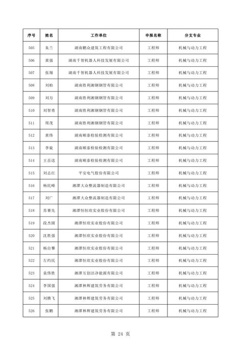 2023年度湘潭市工程系列初级、中级职称评审通过人员名单公示-湖南职称评审网