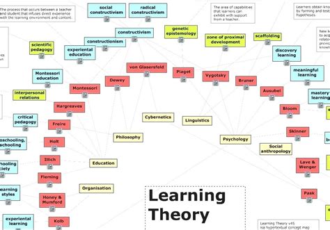 Image result for Learning Theory Framework