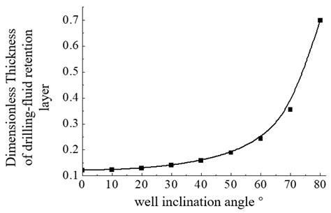 Study of Retention of Drilling Fluid Layer on Annulus Wall during Cementing