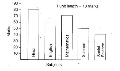 Observe this bar graph which shows the marks obtained by Aziz - CBSE ...
