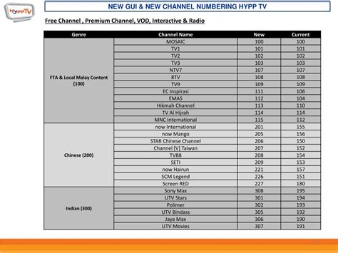 Image result for Channel Numbering System