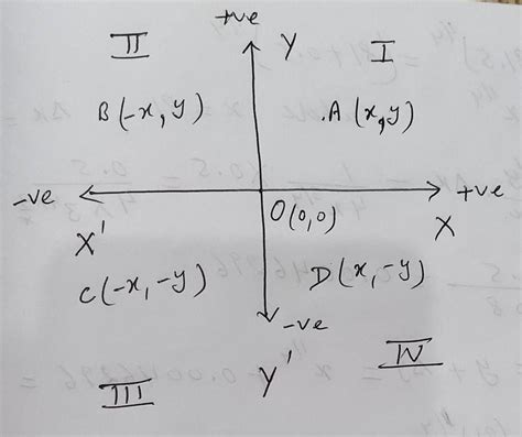 2 in which quadrant(s), abscissa of a point is negaɵve? - Brainly.in