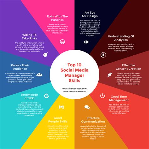How to become Social Media Manager?
