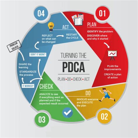 Image result for PDCA Case Study