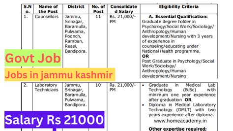 Govt Jobs jammu kashmir IIFree Job Alert Payscale Rs 21000