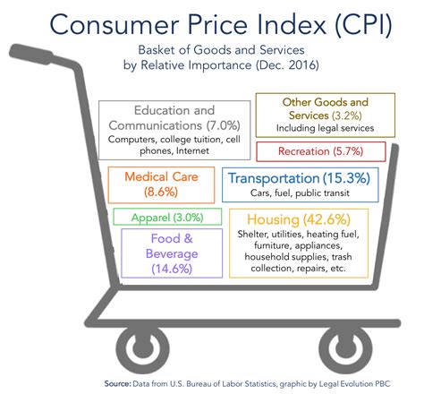Examples Of Goods And Services In The Cpi Basket
