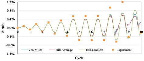 Advanced Plasticity Modeling for Ultra-Low-Cycle-Fatigue Simulation of ...