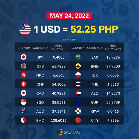 Bsp Currency Exchange Rates Table - DenirerilWalker