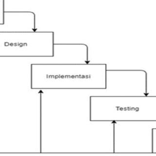 Waterfall Method of Software Development 的图像结果