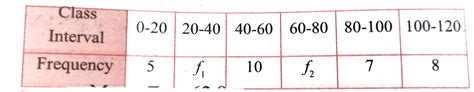 The mean of the following frequency distribution is 62.8 and the sum of ...