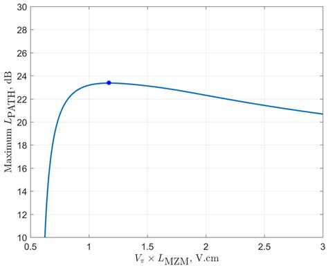Optimization of Silicon MZM Fabrication Parameters for High Speed Short ...