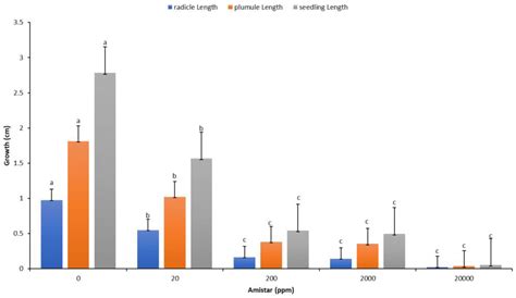 The Effects of Temperature and Water on the Seed Germination and ...