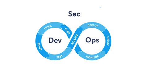 Secure DevOps 的图像结果