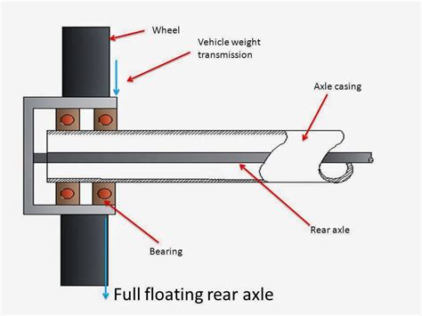 Image result for Axle Types