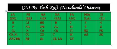 Advantages and disadvantages of Newlands' law of octaves ...