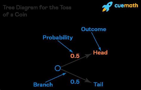 Image result for Solving Probability Using Tree Diagram