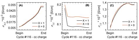 Study of a Li-Ion Cell Kinetics in Five Regions to Predict Li Plating ...