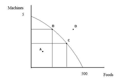 Image result for PPF Economics Explained