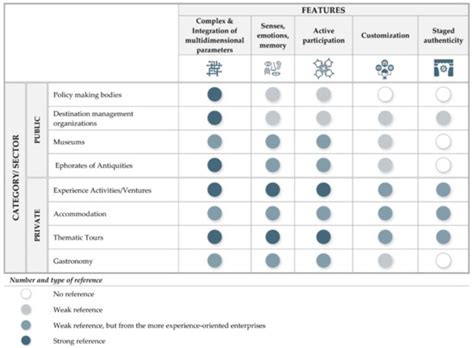 Branding Places through Experiential Tourism: A Survey on the Features ...