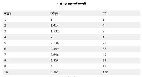 1 से 100 तक वर्ग और वर्गमूल सारणी | 1 se 100 Tak Vargmul with PDF