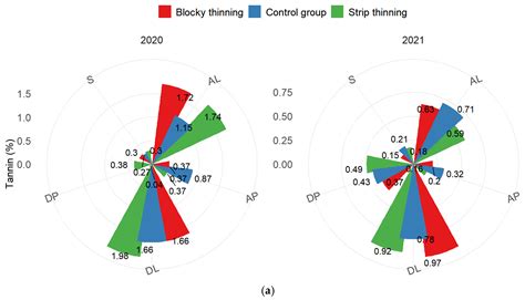 Effects of Ecological Restoration Measures on Growth Renewal and ...