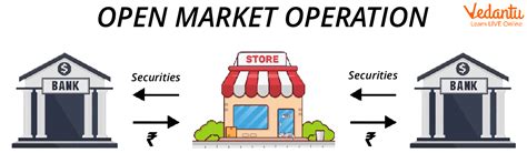 Image result for Open market operation Types and Examples