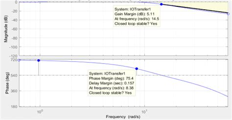 Image result for Simulink Bode Plot