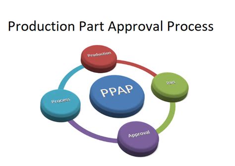 Image result for Production Part Approval Process