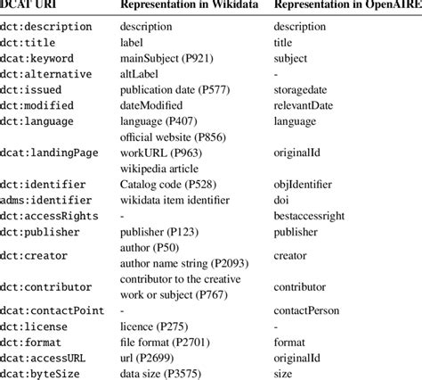 Image result for Dcat Metadata Example