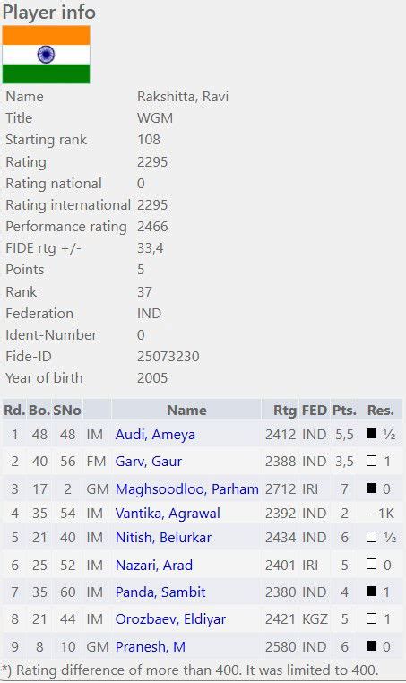 Nihal Sarin sensational at 3rd International President Cup 2024 with a ...