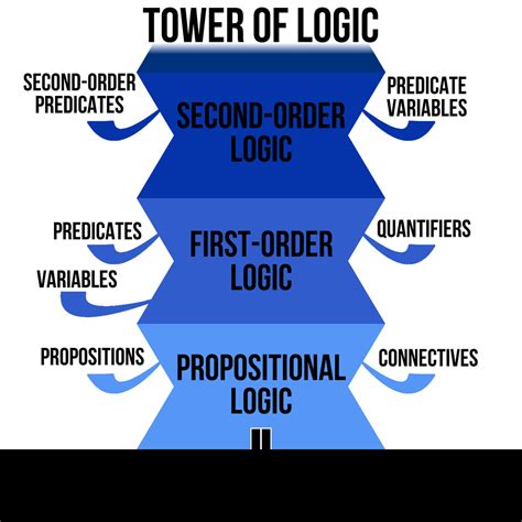 Introduction to Propositional and First Order Logic | Googology Testing ...