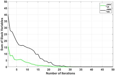 Image result for Values for Slack Variables