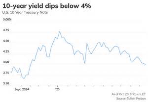 10-year Treasury yield dips below 4% - MarketWatch