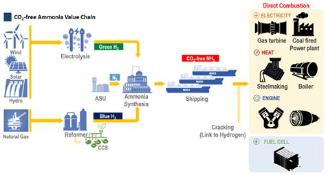 Recent Advances in Ammonia Combustion Technology in Thermal Power ...