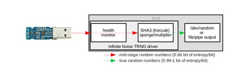 Image result for True Random Number