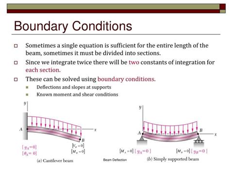 Beam Deflection Continuity Example 的图像结果