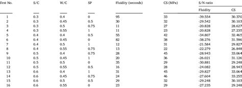 Image result for Taguchi methods Design of Experiments