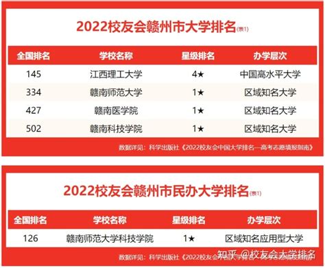 校友会2022赣州市大学排名 ，江西理工大学位列第一，挺进全国前150强 - 知乎