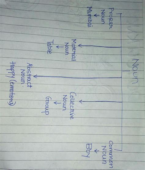 give me a pic of flow chart of kinds of noun - Brainly.in
