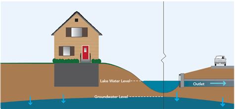 Using a Water Level for Foundation Work 的图像结果