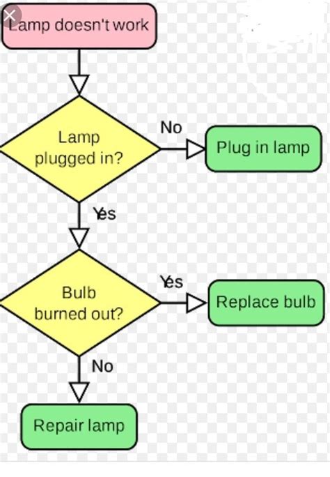 write an algorithm and draw a flowchart enter two numbers and check ...