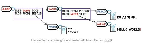 Git Internals Explained | Aswin Benny | Blog