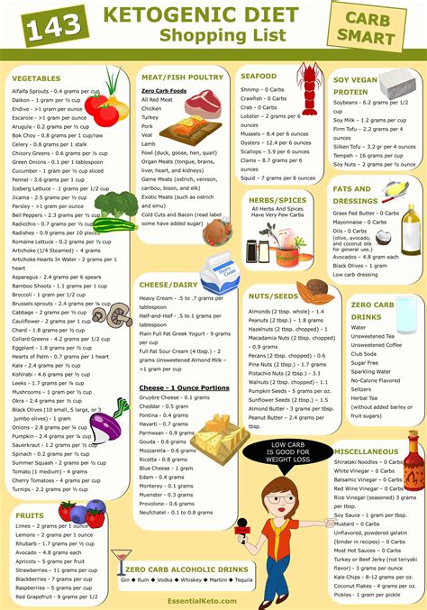 Ketogenic Diet Foods Shopping List | Essential Keto
