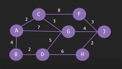 Dijkstra's algorithm Dijkstras Algorithm Implementation 的图像结果